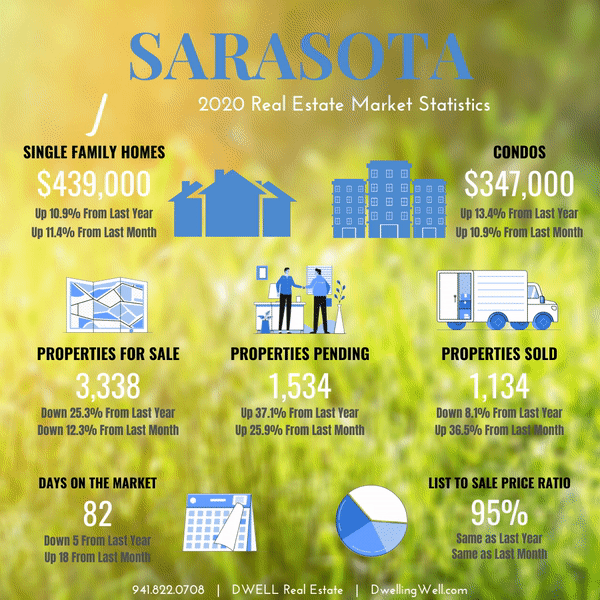 Sarasota County Market Stats June 2020